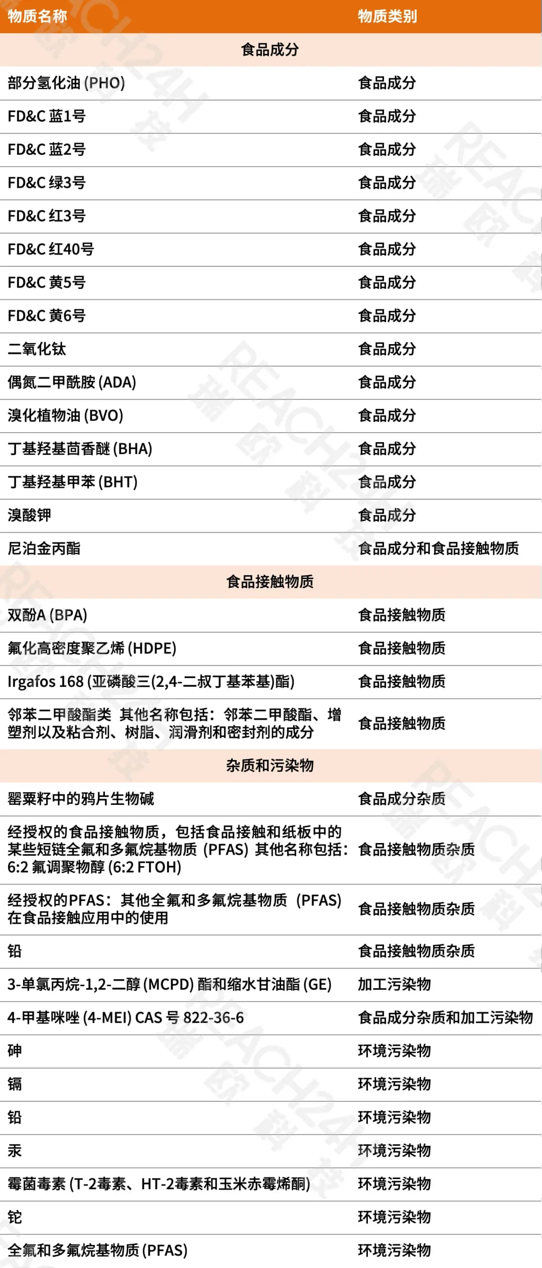 食品相关化学品清单