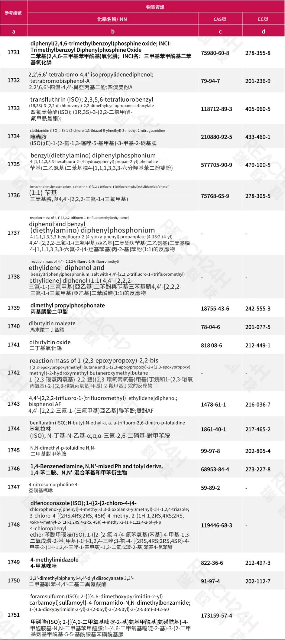 歐盟化妝品禁用物質新增清單