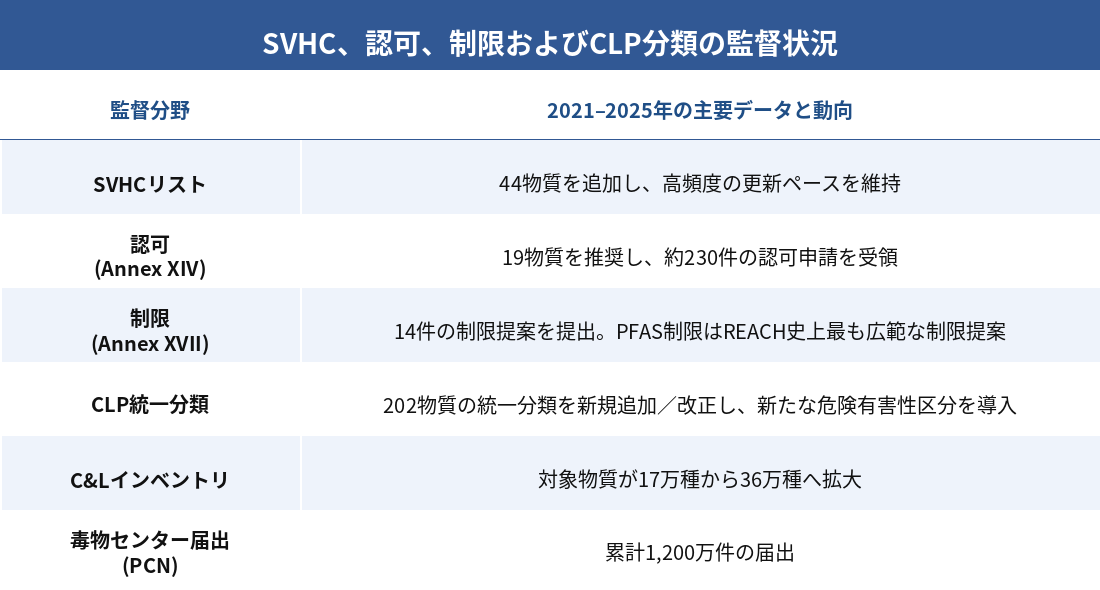 6.SVHC認可制限CLP監督状況.png