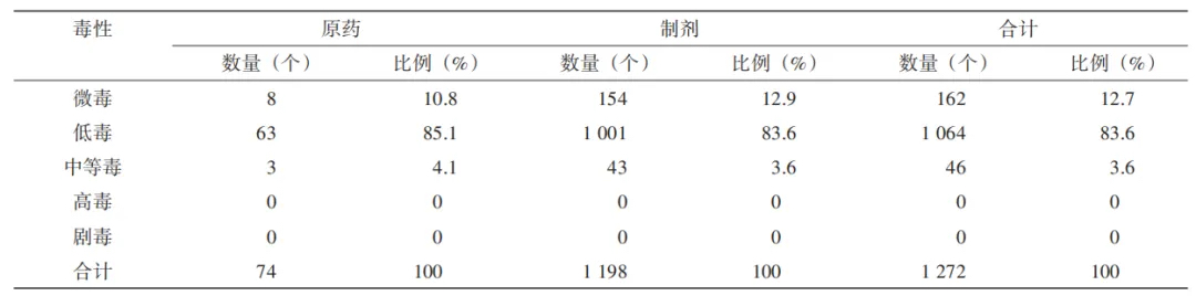 2025年第一季度新增登记农药产品毒性统计