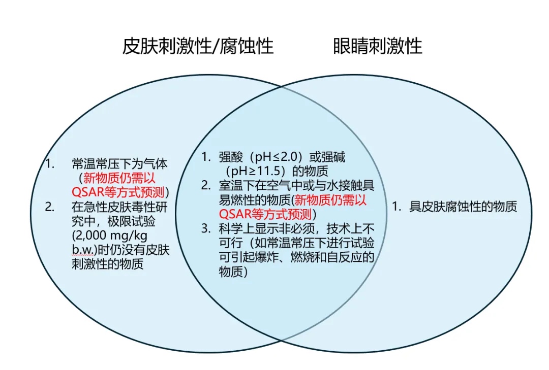 替代方法使用指南草案