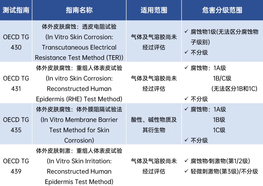 皮肤刺激性∕腐蚀性建议体外测试方法