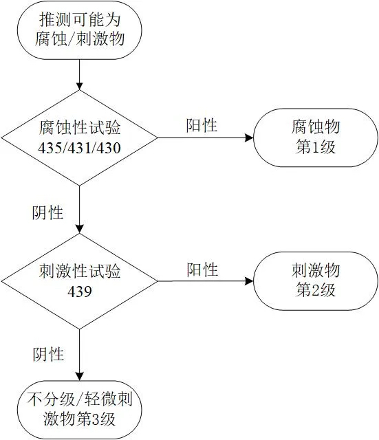 皮肤刺激试验流程及分级判断