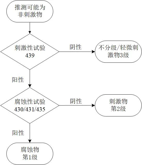 皮肤刺激试验流程及分级判断