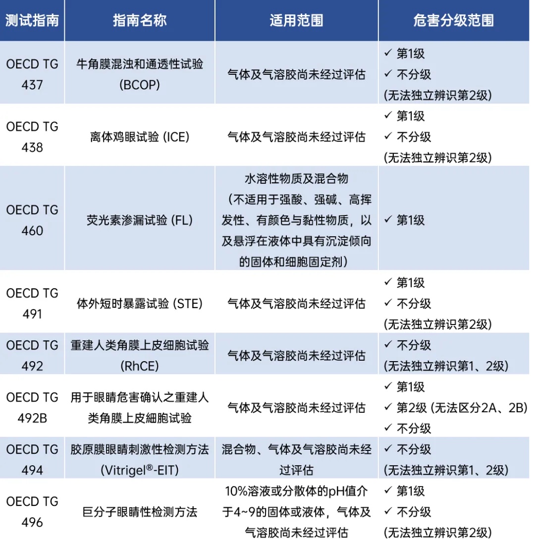 眼睛刺激建议体外测试方法