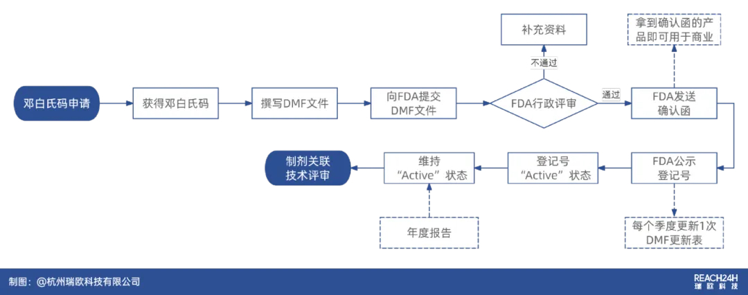 DMF登记流程