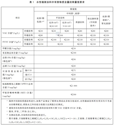 水性墙面涂料调整指标