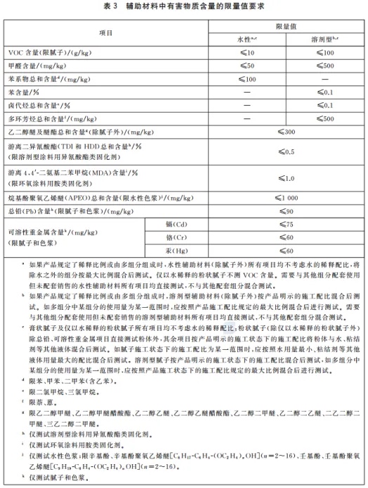 辅助材料首次建立全品类限值