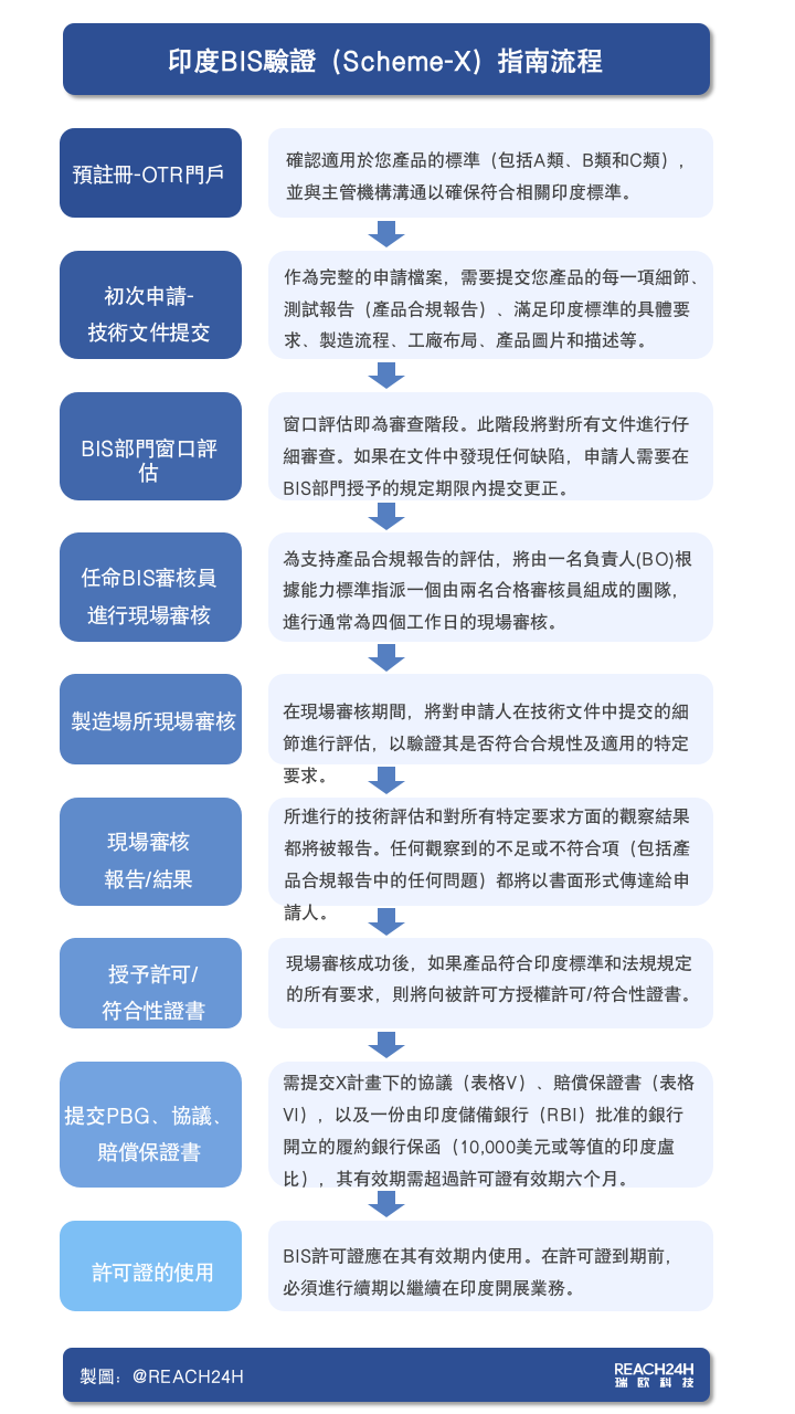 印度BIS Scheme-X驗證申請流程
