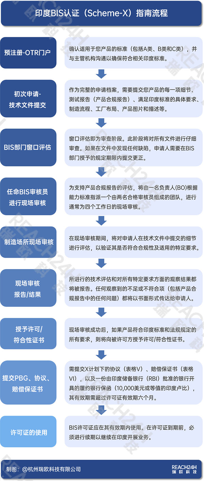 印度BIS Scheme-X认证申请流程