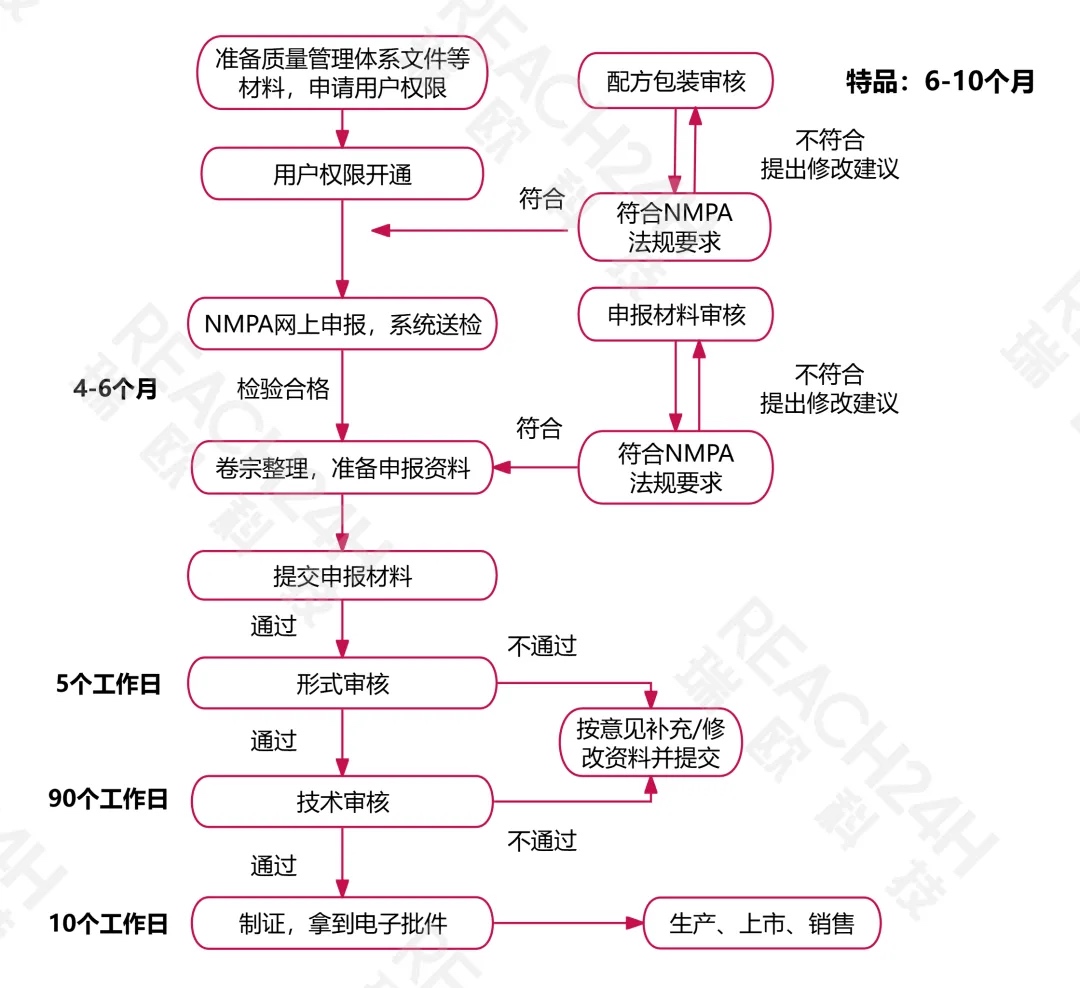 祛斑美白化妆品的注册流程和周期