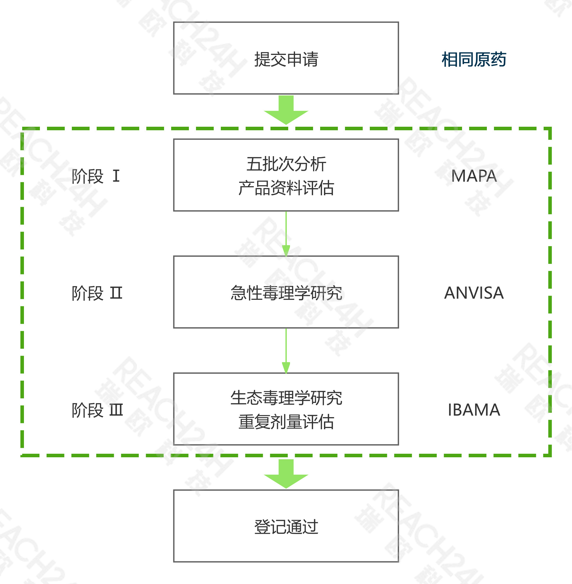 巴西相同原药登记