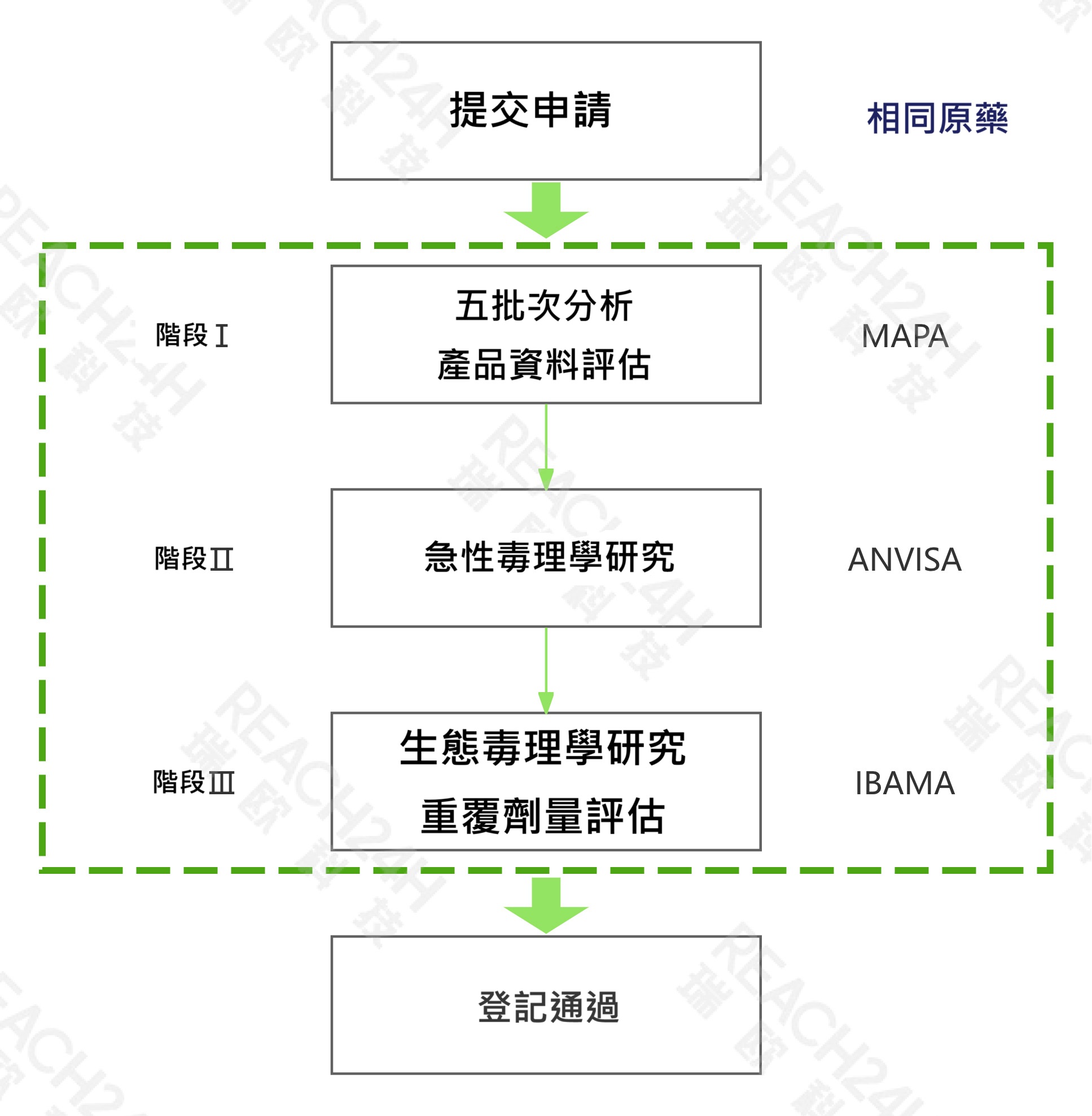巴西相同原藥登記