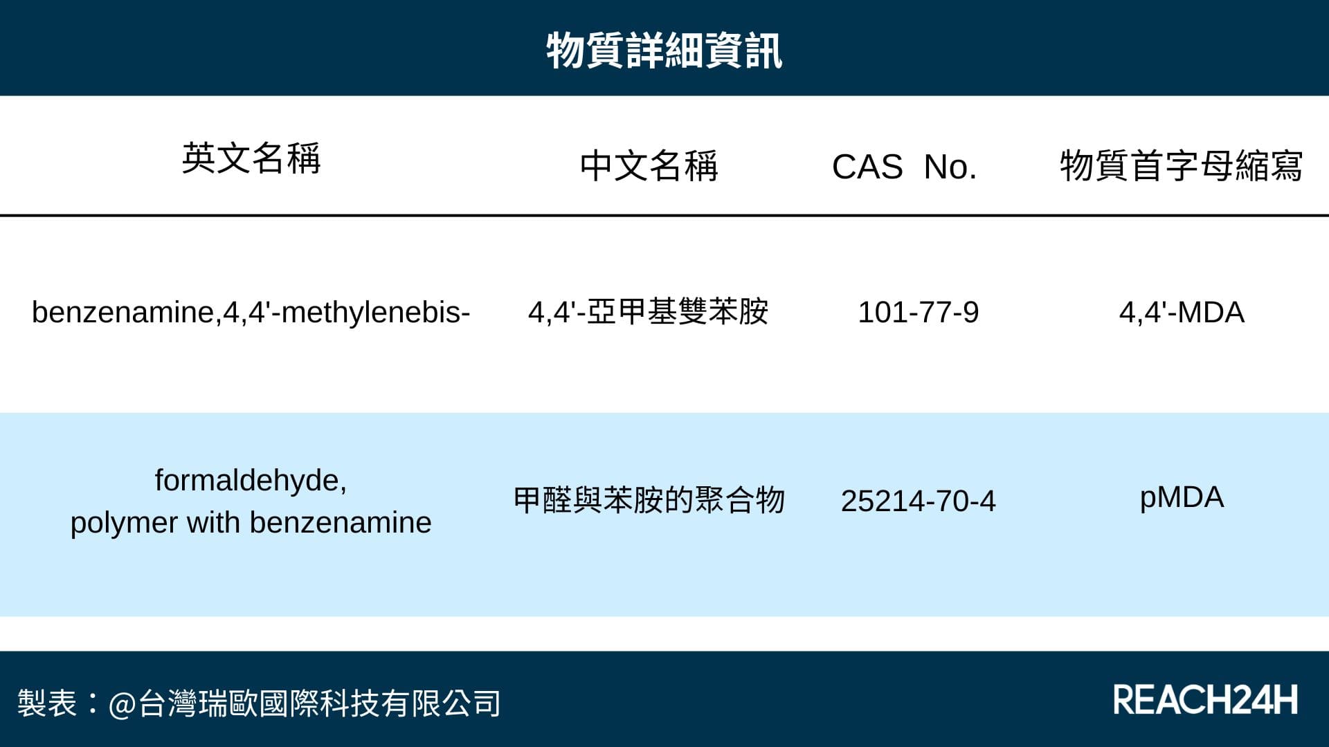 加拿大現有物質名錄