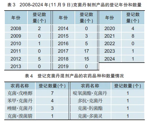 克菌丹制剂产品登记情况