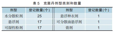 克菌丹剂型类型和数量