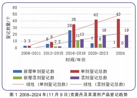 克菌丹及其混剂产品登记趋势