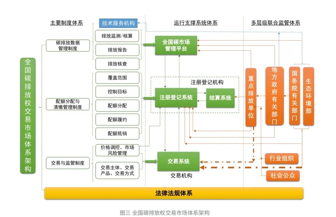 碳排放权交易管理暂行条例