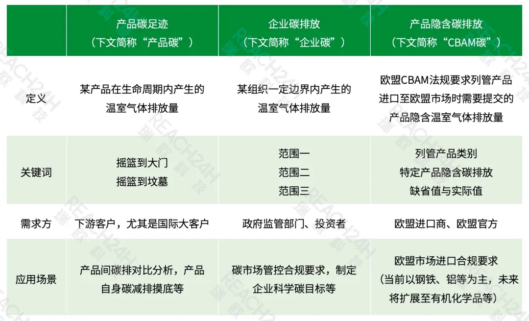 产品碳、企业碳和CBAM碳