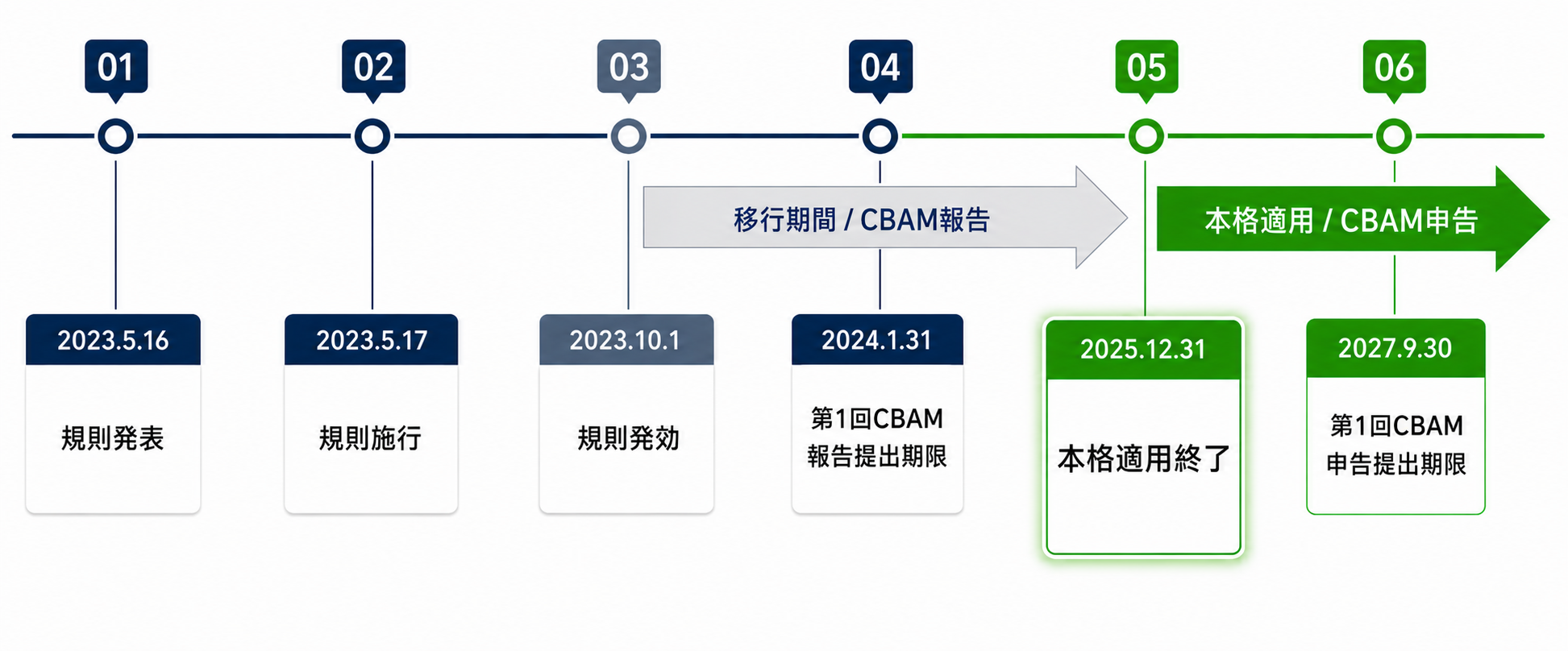 articles/cbamの実施スケジュール.png CBAMの実施スケジュール.png