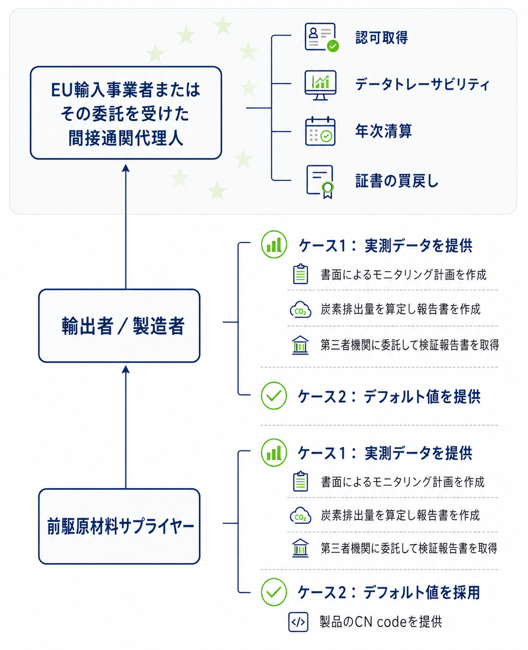 articles/cbamの対象主体と義務-1779435150.png CBAMの対象主体と義務.png