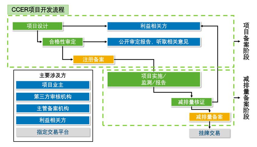 中国核证资源减排量（CCER）项目开发流程