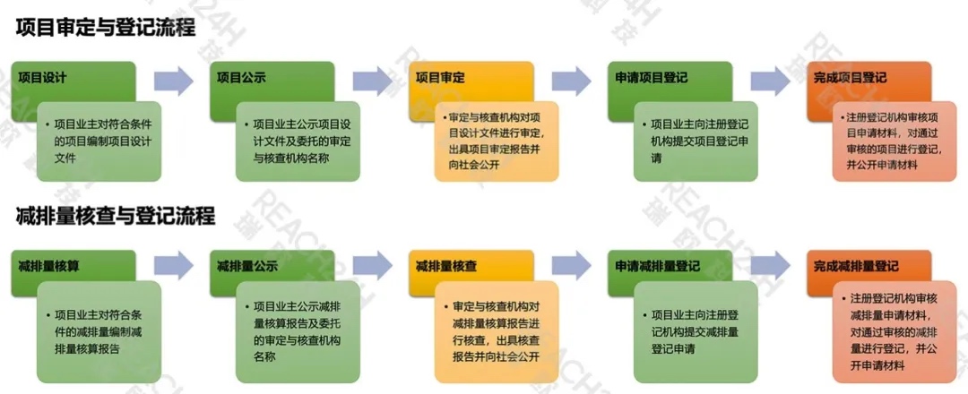 CCER开发流程