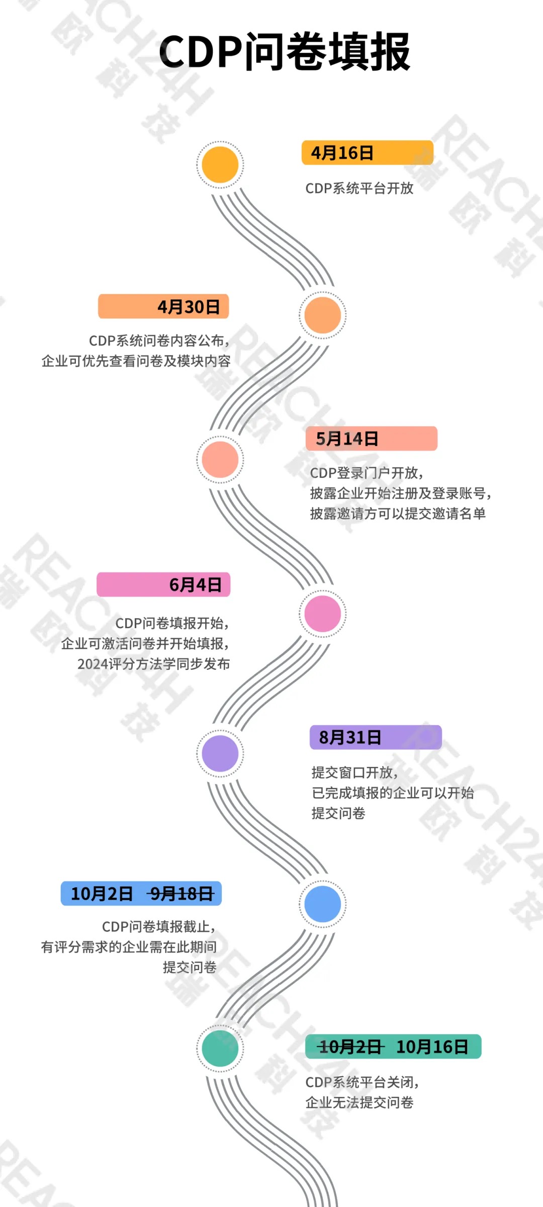 CDP问卷填报延期