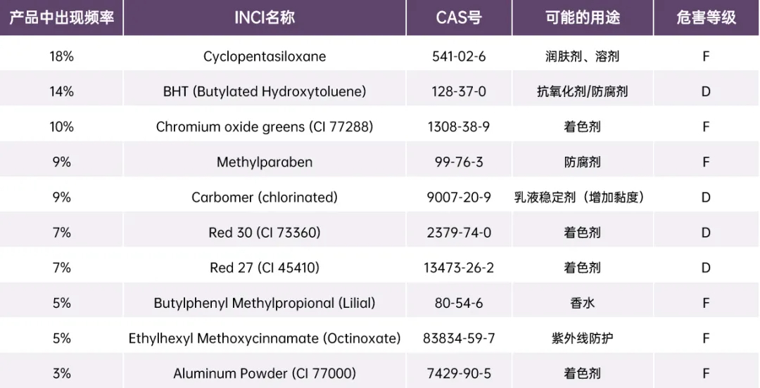 高危害物质