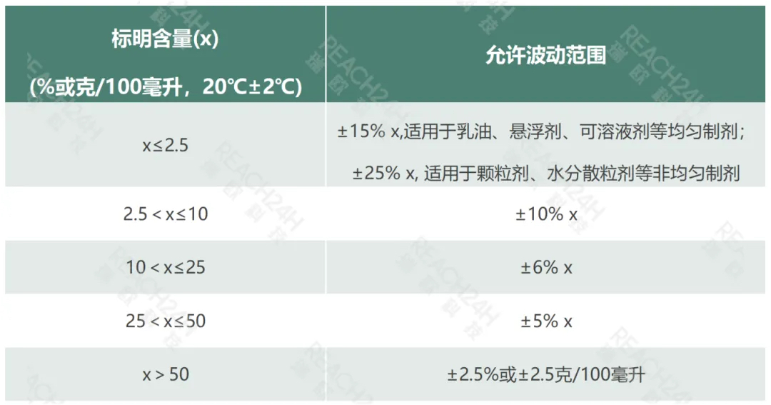 产品有效成分含量范围要求