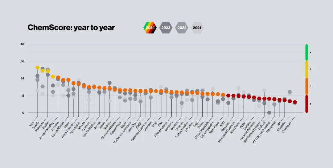 51家上市化工企业2021-2024年ChemScore得分