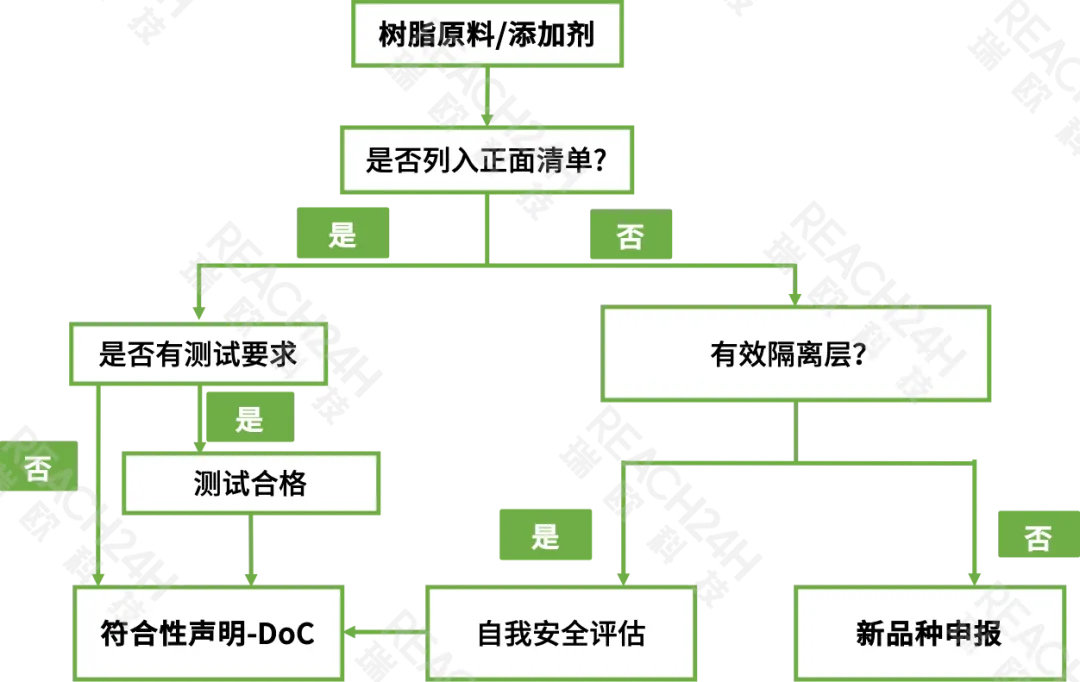 中国食品接触材料及制品合规申报流程