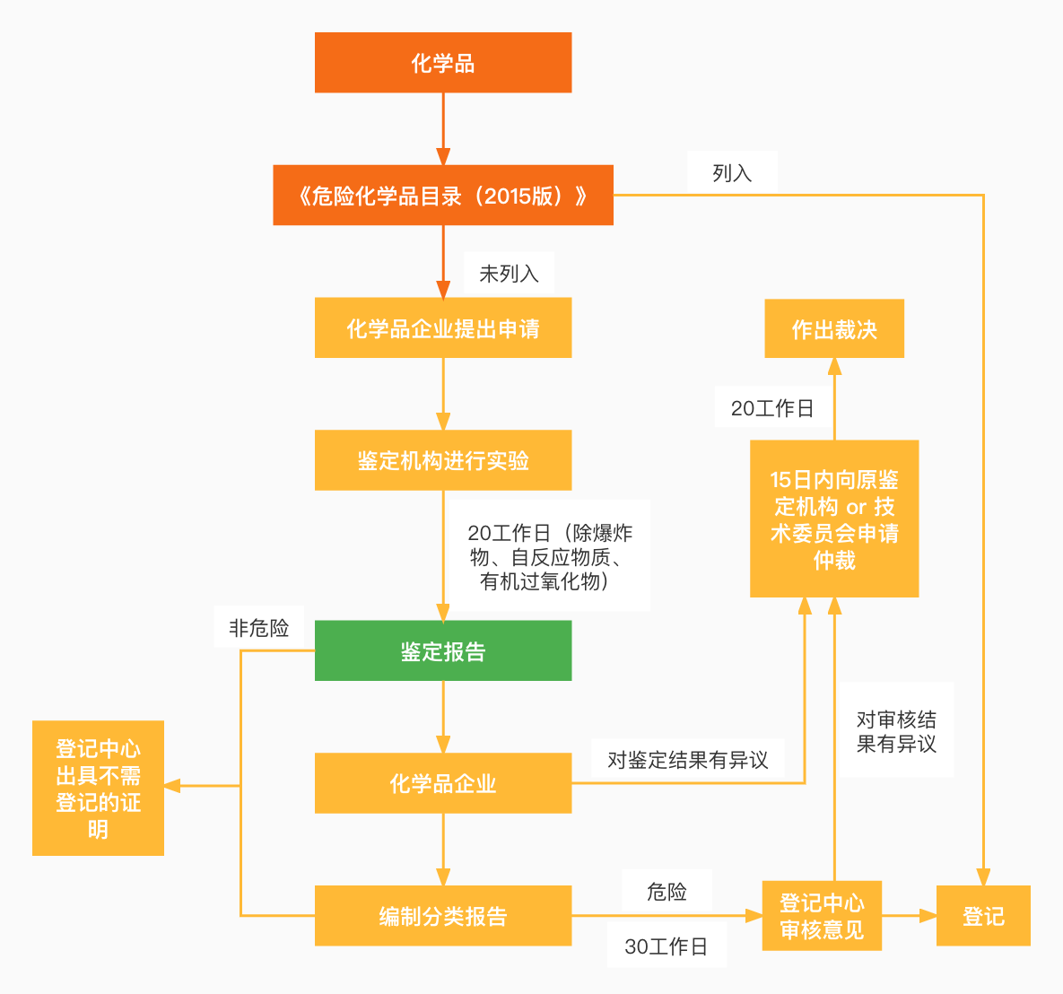 中国危险化学品登记流程
