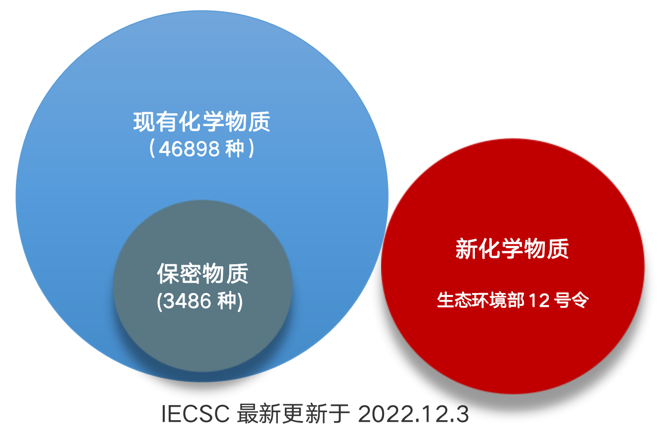 中国新化学物质名录