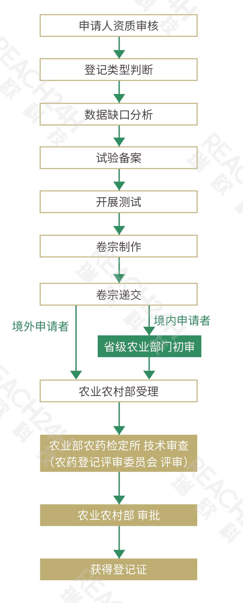 中国农药登记流程