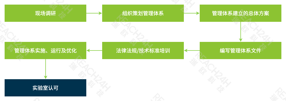 CMA/CNAS认证认可流程 