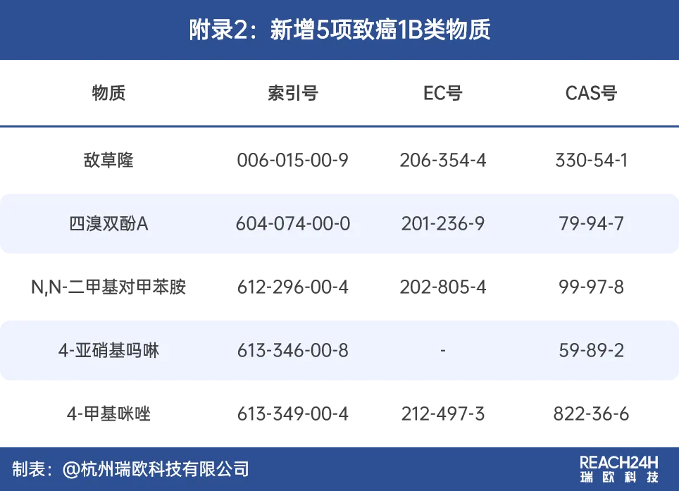 新增5项致癌1B类物质