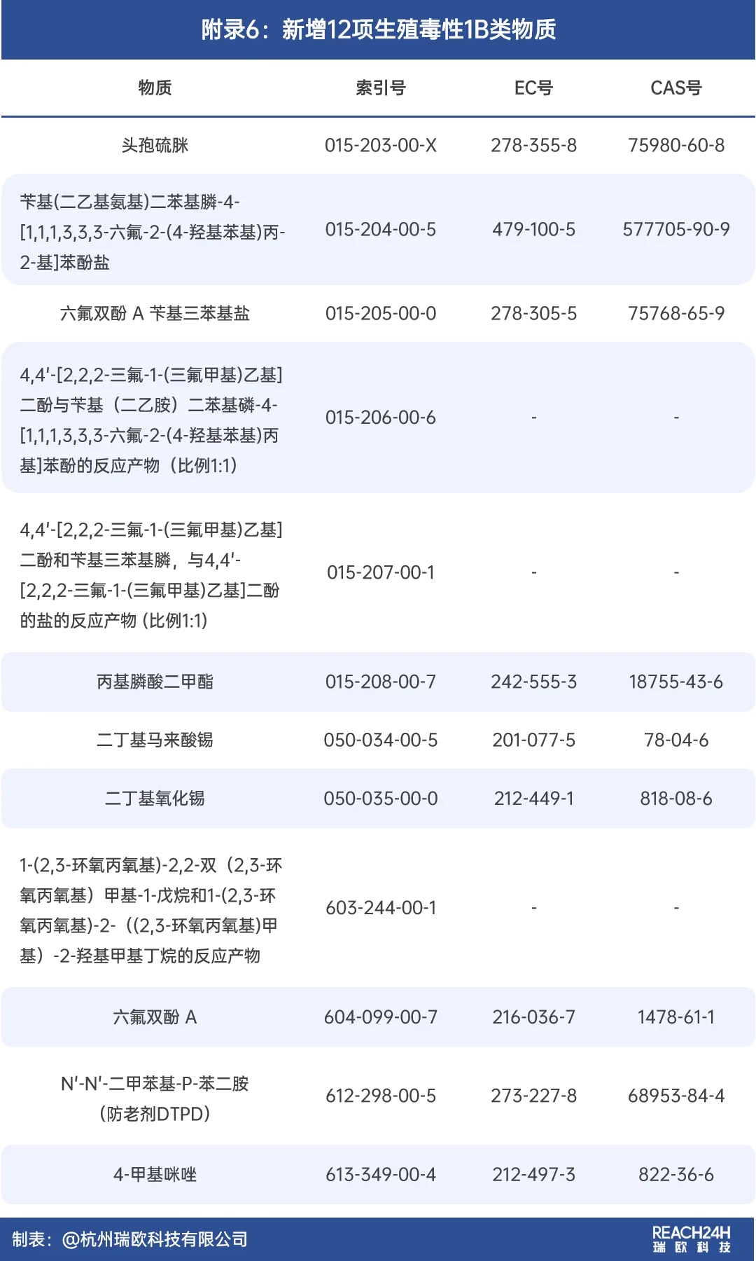 新增12项生殖毒性1B类物质