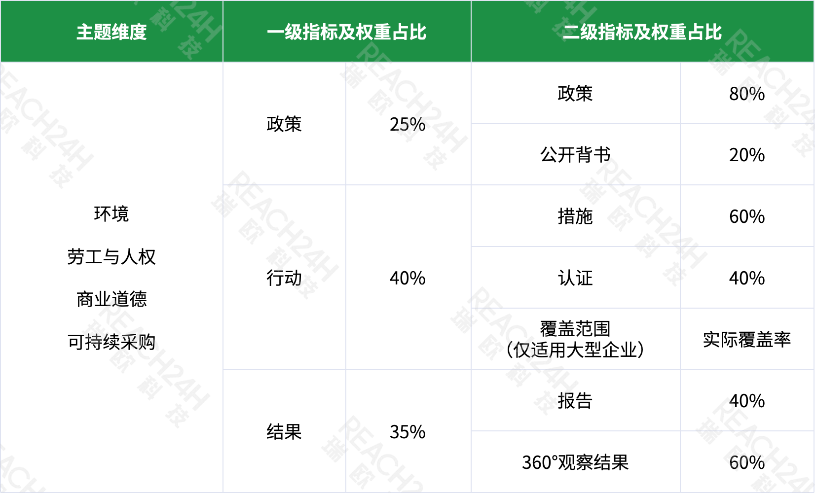 非XS企业EcoVadis评分权重表