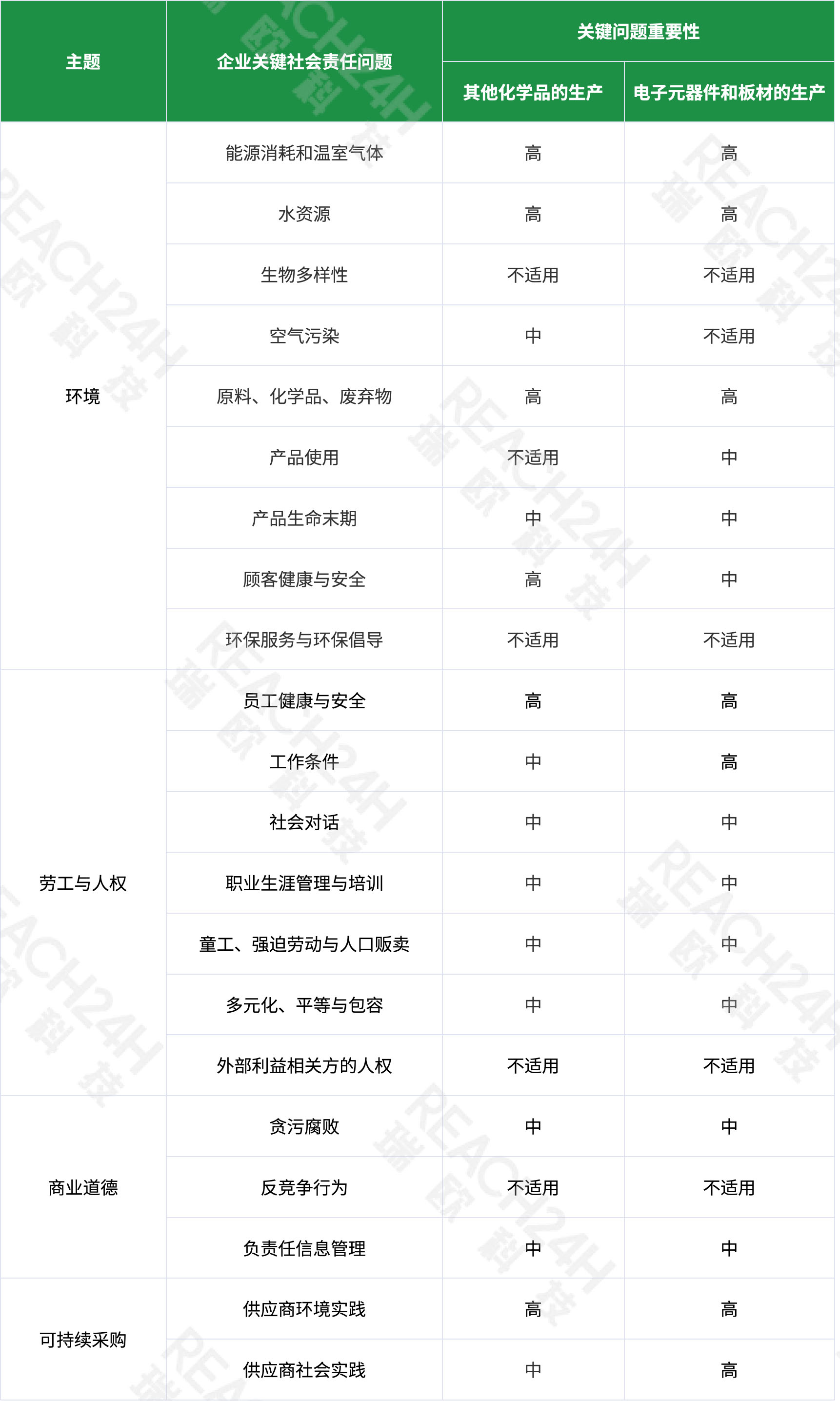 EcoVadis问卷