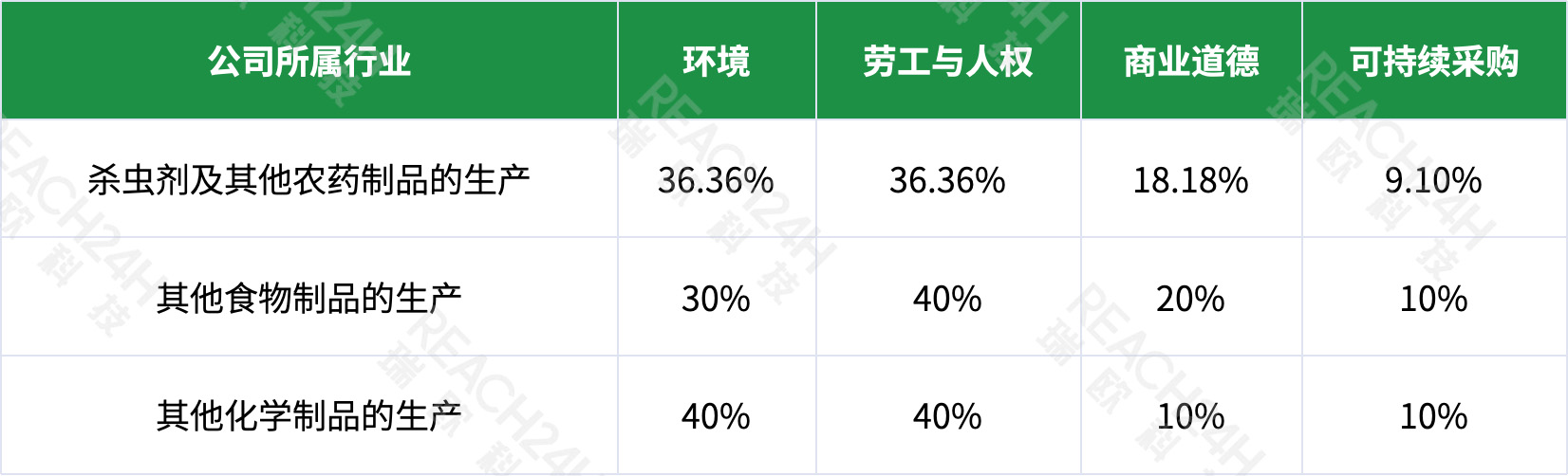 EcoVadis问卷