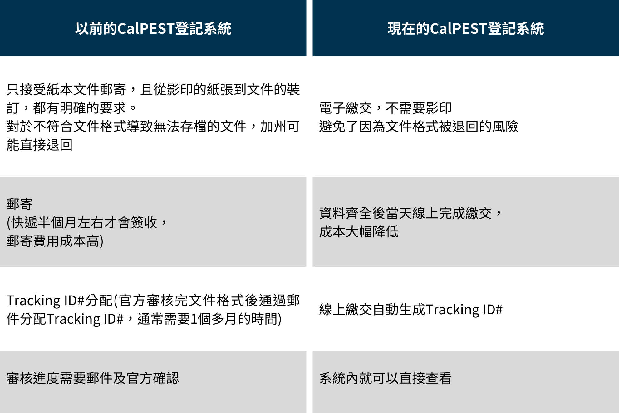 CalPEST新舊登記系統對比