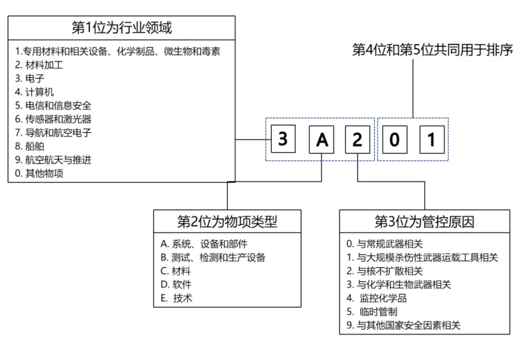 中华人民共和国两用物项出口管制条例