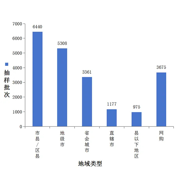 各地域类型抽样数量分布图