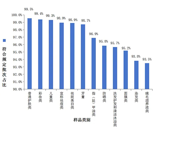 12类化妆品抽检符合规定批次占比图