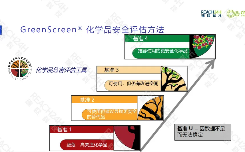 GreenScreenfor Safer Chemicals化学品安全评估方法