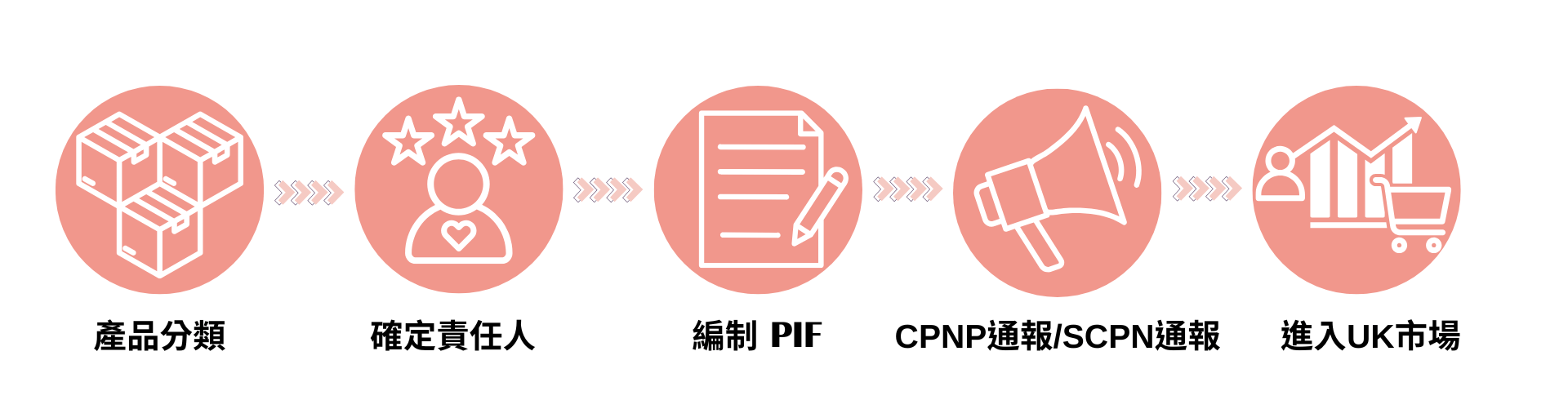 化妝品進入英國市場的通報流程
