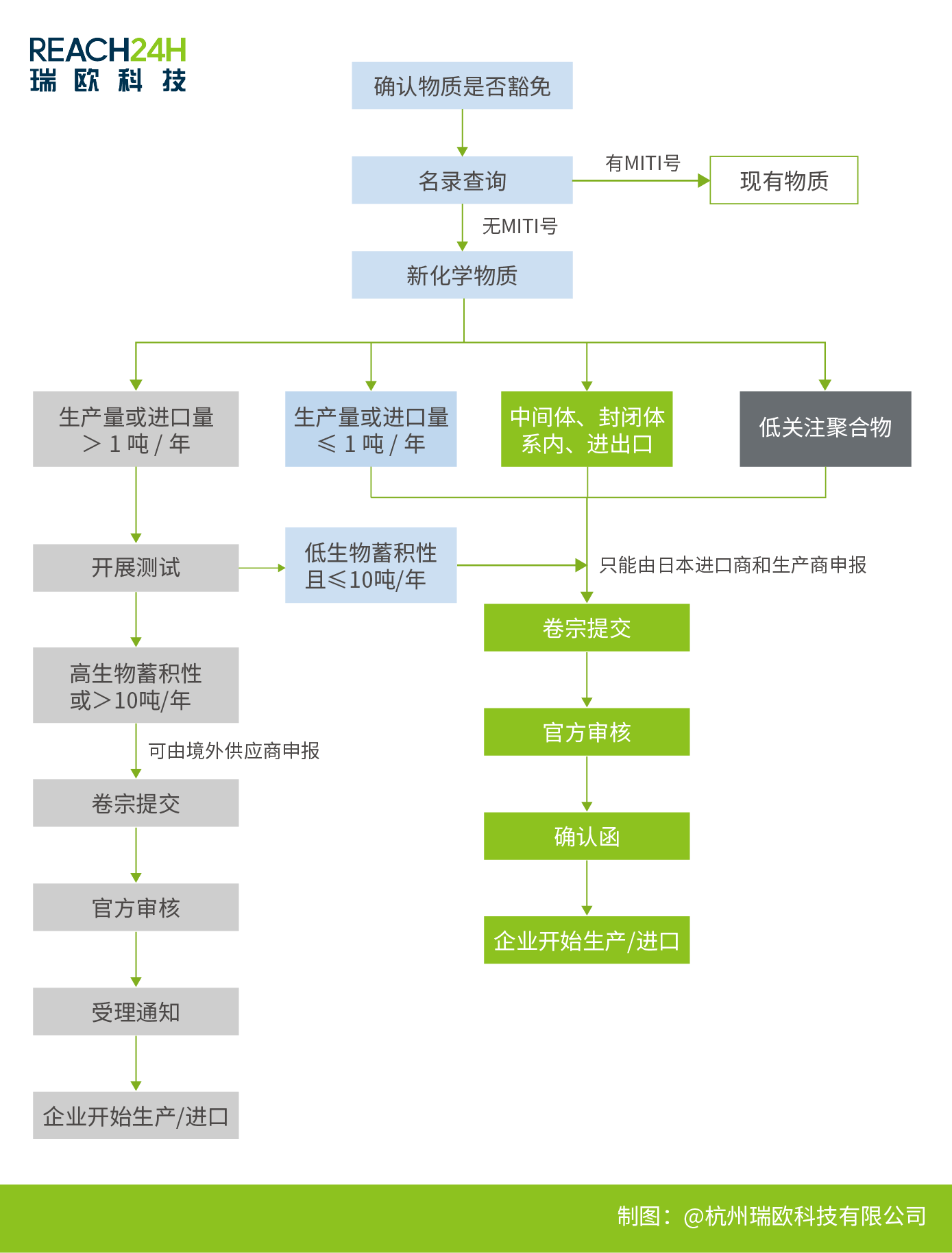 CSCL新化学物质申报流程 CSCL新化学物质申报流程