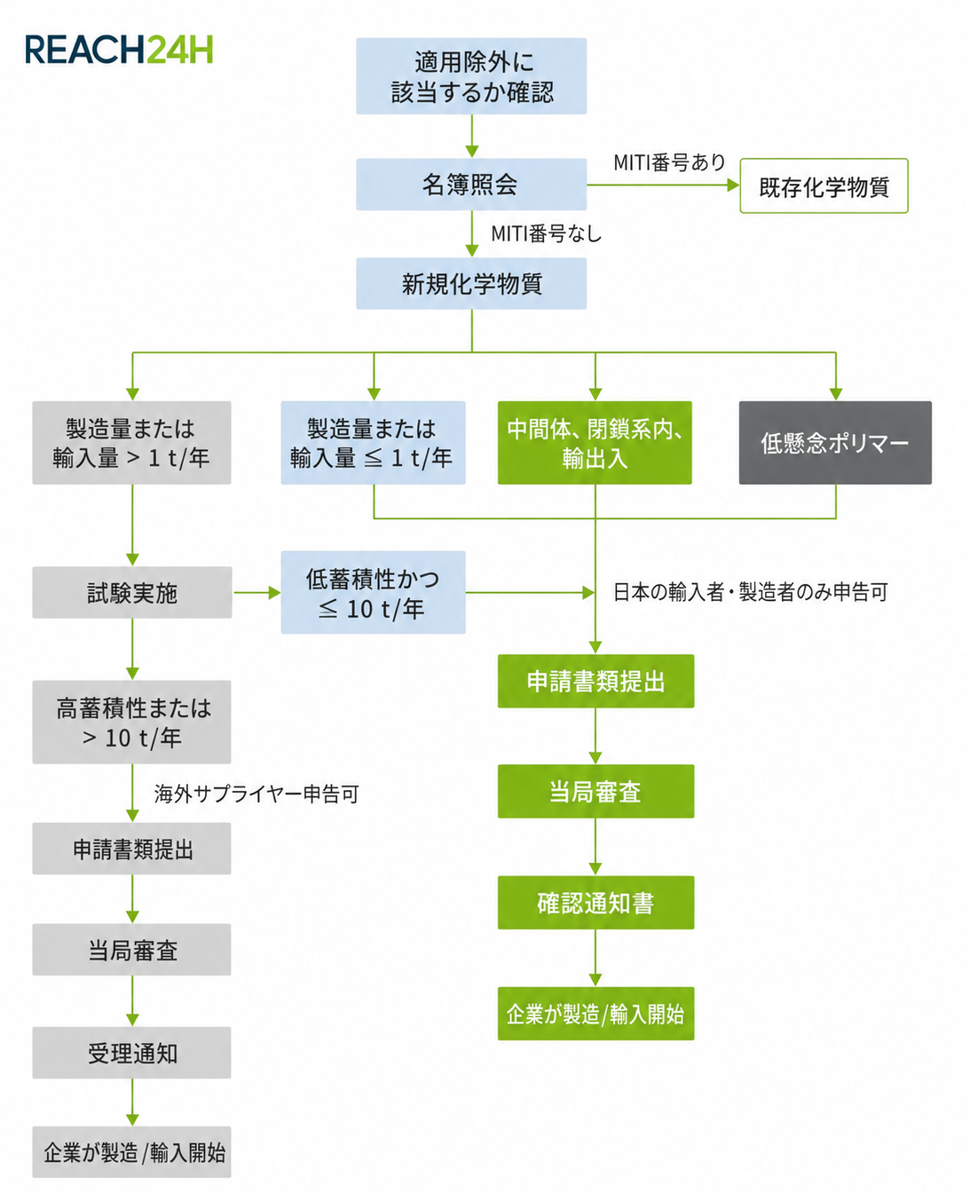 CSCL申告フロー.png