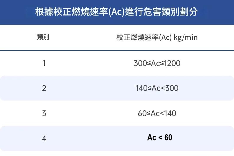 根據校正燃燒速率（Ac）進行危害類別劃分